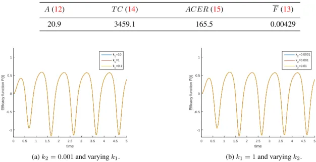 Figure 5. Sensitivity analysis for the weights of the objective functional on (6). Left: k 2 = 0.001 and k 1 = 0.1, 1, 10 Right: