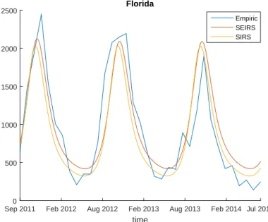 Figure 1. Comparison of the number of infective individuals registered in the state of Florida [8] with the ones predicted by models SIRS (1) and SEIRS (2) with the parameter values of Table 1.