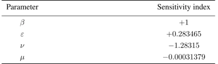 Table 2. Sensitivity of R 0 evaluated for the parameter values given in Table 1, according with (3) and Definition 1.