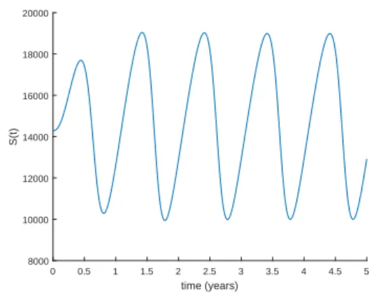 Figure 3. State variables of the optimal control problem (6), assuming weights k 1 = 1 and k 2 = 0.001 .