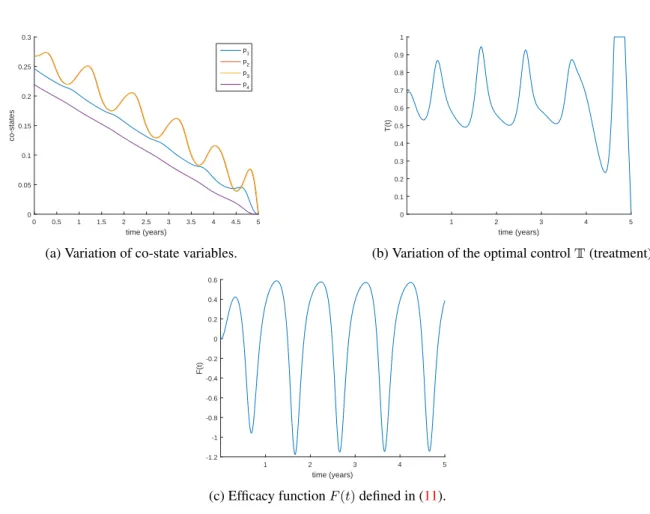 Figure 4. Co-state variables, optimal control T and efficacy function F (t) associated to the optimal control problem (6), assuming weights k 1 = 1 and k 2 = 0.001 .