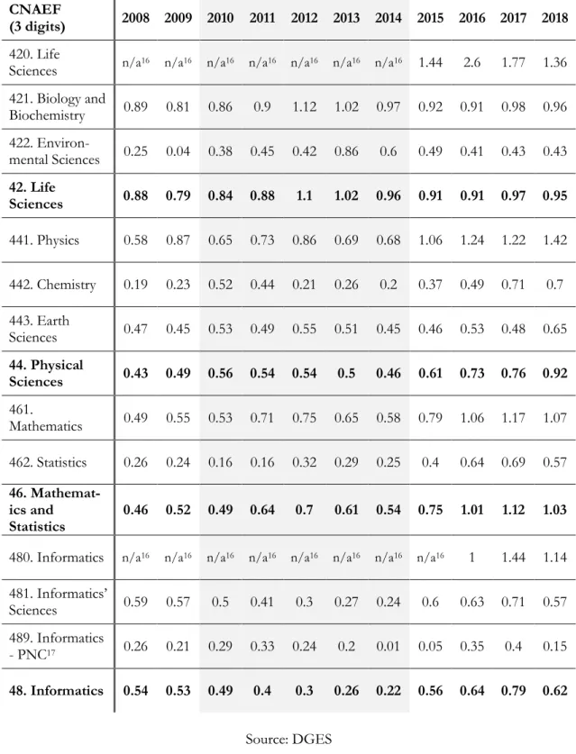 Table 19 - Demand index by 2 and 3 digit CNAEF - Sciences, Mathematic and In- In-formatics (2008 - 2018) 