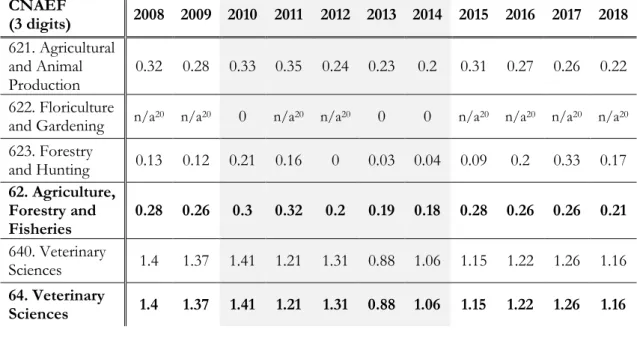 Table 21- Demand index by 2 and 3 digit CNAEF - Agriculture (2008 - 2018)  CNAEF  (3 digits)  2008  2009  2010  2011  2012  2013  2014  2015  2016  2017  2018  621
