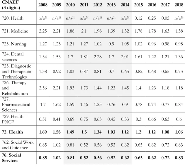 Table 22 - Demand index by 2 and 3 digit CNAEF - Health and Social Protection  (2008 - 2018) 