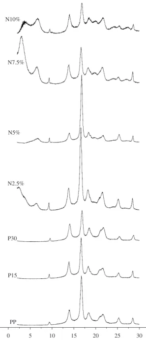 Figure 2. X ray diffraction patterns of clay, masterbatch and modified PP  systems.