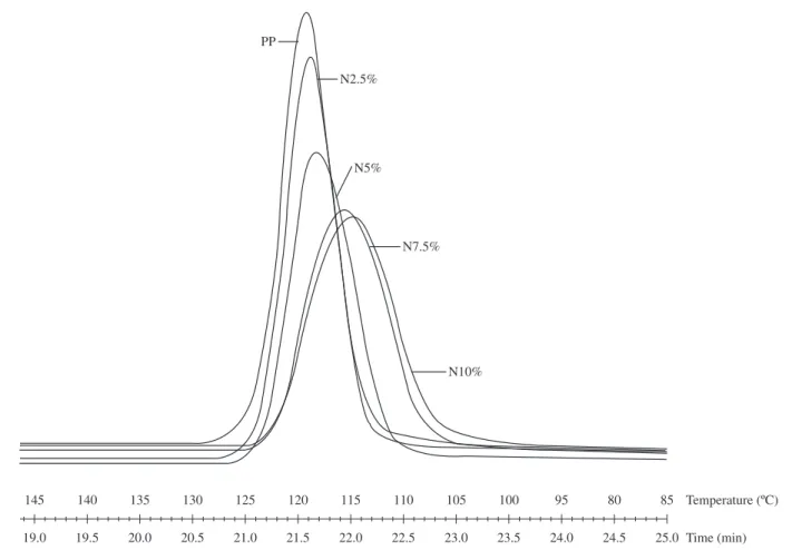 Figure 3. DSC curves for PP and N2.5, N5, N7.5 e N10%.
