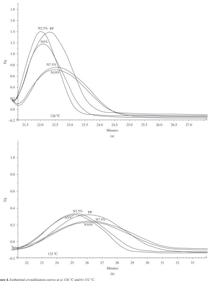 Figure 4. Isothermal crystallization curves at a) 126 °C and b) 132 °C.