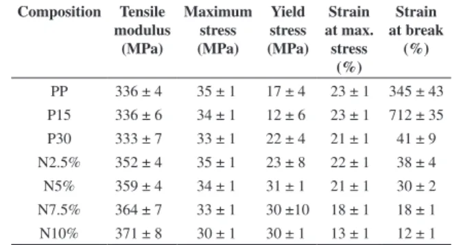 Table 3. Tensile Properties of PP and modified PP systems.