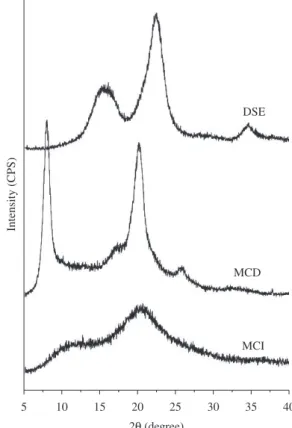 Figure 3 shows the diffractograms of delignified mango seed  (DSE), methylcellulose (MCD and MCI) samples