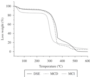 Figure 4 presents the DSC thermograms for MCD (a) and MCI  (b) samples.