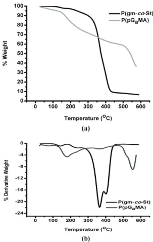 Figure 6. a-b: Typical TG and DTG curves for P(G a MA-co-st) 5 and P(G a MA) samples in N2 atmosphere at heating rate of  10 °C/min.