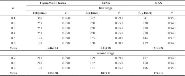 Table 4. The degradation activation energies of P(G a MA) calculated by Flynn–Wall–Ozawa, TANG, and KAS methods.