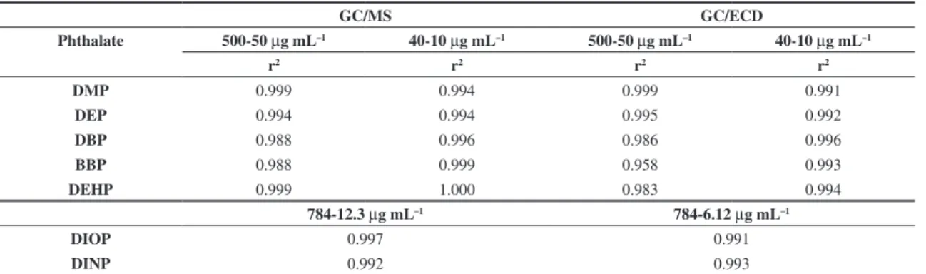 Table 6. Regression coefficients for GC/MS and GC/ECD methods.