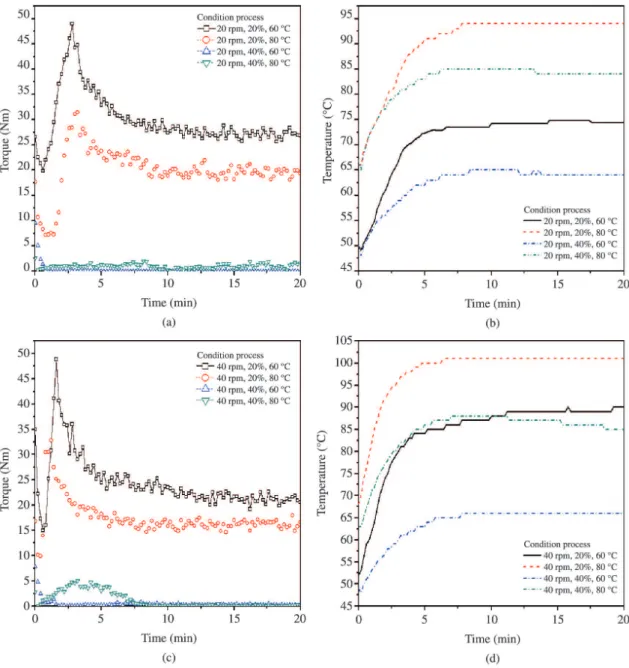 Figure 1. Torque and temperature curves of cassava starch (a, b= rotation speed 20 rpm; c, d= rotation speed 40 rpm).