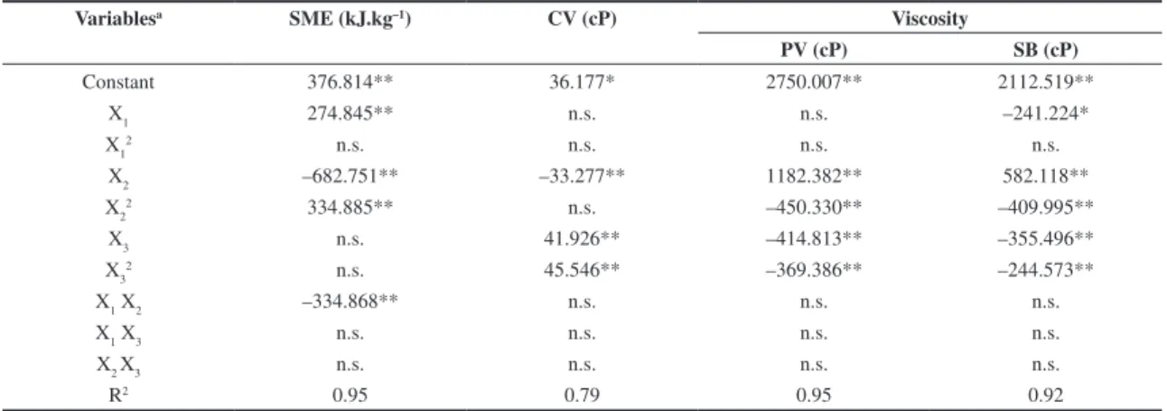 Figure 2. Effect of rotation speed and moisture content on specific  mechanical energy (SME) of cassava starch