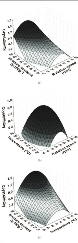 Figure 4. Effect of rotation speed, moisture content and  temperature on crystallinity (a=temperature 70 °C; b=moisture  content 30 g.100g –1  e c=rotation speed 30 rpm).