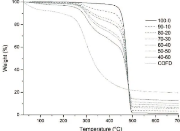 Figure 1. Superposition of TGA curves of the composites.