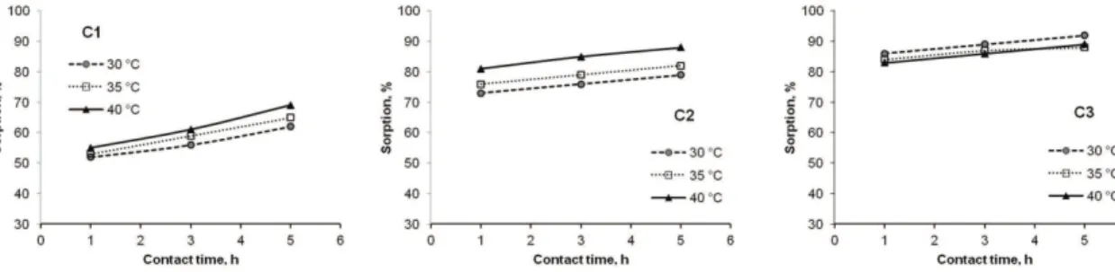 Figure 5. 2-Chlorophenol sorption by polymers (C1, C2 and C3) using different pH values.