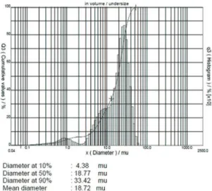 Figure 1. The particle size distribution of bismuth subcarbonate.