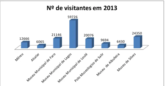 Figura 2.2- Nº de visitantes museus Algarve ano de 20131266660652114659726 20076 9694 6430 24350Nº de visitantes em 2013