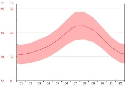 Figura 3.5- Gráfico de temperatura (Fonte: pt.climate-date.org)