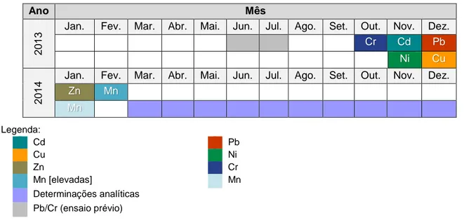 Tabela  3.1  –  Cronograma  utilizado  no  delineamento  experimental  dos  ensaios  de  germinação  e  desenvolvimento de plântulas