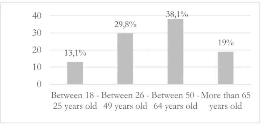 Figure 4 - Non-users: Age 