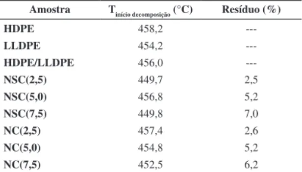 Tabela 1. Temperatura de início de decomposição térmica  e teor de resíduo dos materiais iniciais e dos nanocompósitos  estudados.
