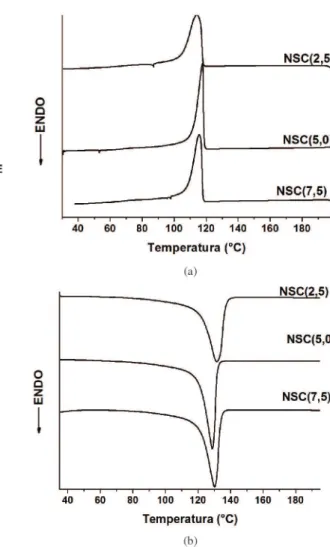 Figura 5. Termogramas de DSC dos nanocompósitos de blenda  HDPE/LLDPE sem agente compatibilizante com diferentes  teores de OMMT: (a) resfriamento e (b) segundo ciclo de  aquecimento.