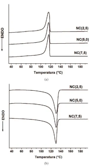 Tabela 2. Valores de temperatura de cristalização (T c ), temperatura de fusão (T m ), entalpia de fusão ( ∆ H m ), grau de cristalinidade (X c )  do HDPE, LLDPE, HDPE/LLDPE e nanocompósitos sem adição de agente compatibilizante.