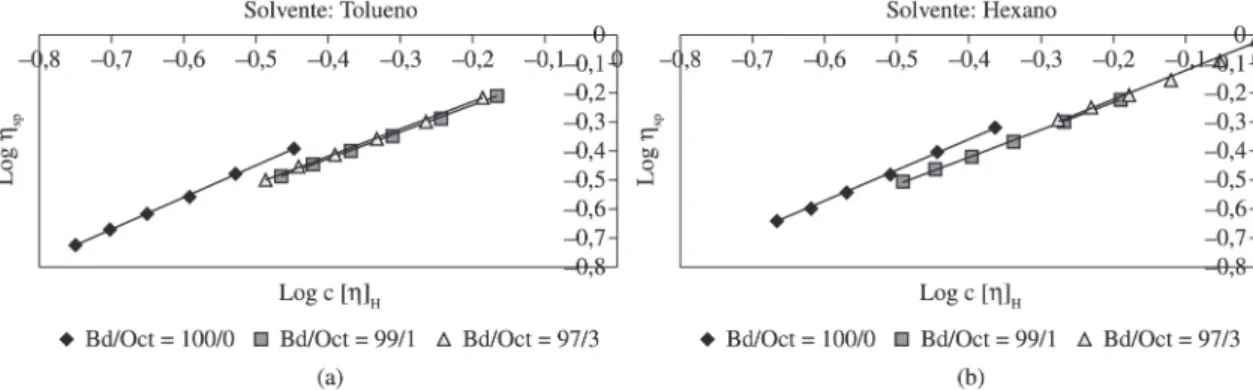 Figura 1. Log η sp  versus log c[η] H  para todas as amostras em: (a) tolueno e (b) hexano.