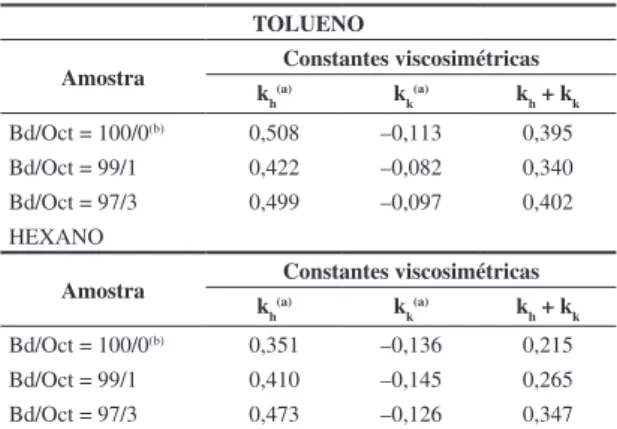Tabela 3. Constantes viscosimétricas determinadas para  o homopolímero (Bd/Oct = 100/0) e os copolímeros  (Bd/Oct = 99/1 e 97/3) em tolueno e hexano, a 30 °C.