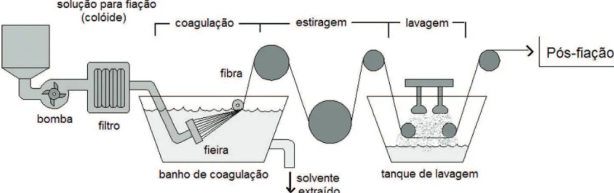Figura 4. Ilustração do sistema de fiação úmida para produção de fibras de PAN [16] .