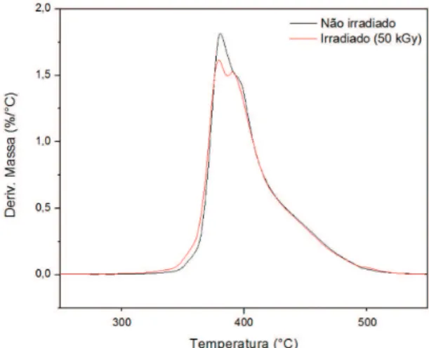 Figura 1. Curvas TG para epóxi/PIP não irradiado e após  irradiação de 50 kGy.