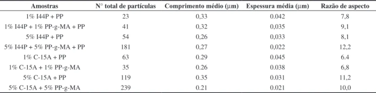 Tabela 1. Razão de aspecto dos nanocompósitos de PP/I44P e PP/C-15A.