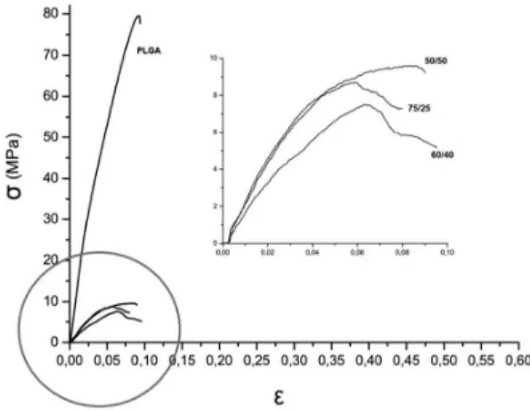Table 1. Analysis of mechanical properties.