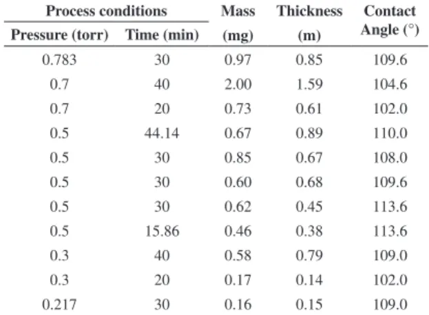 Figure 2. FTIR-ATR spectrums of fluorinated samples (plasma  of 0.5, 0.783 and 0.217 torr in 30 minutes).