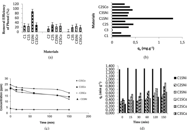 Figure 3. Removal efficiency (a), sorption capacity qe (b), adsorption kinetics curves of phenol (c) and amount of phenol adsorbed at  time t q t  (mg g –1 ) (d) for the composites C1SNi, C2SNi, C3SNi, C1SCo, C2SCo and C3SCo.