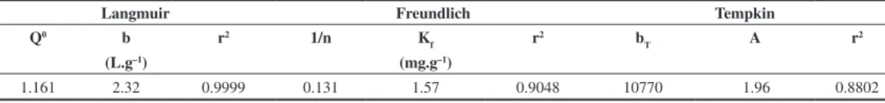 Table 3. Parameters of the adsorption models Langmuir, Freundlich and Tempkin from composite C1SNi.