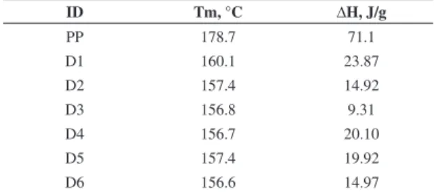 Table 2. Tm and ∆H fusion values for SEBS-PP blends.