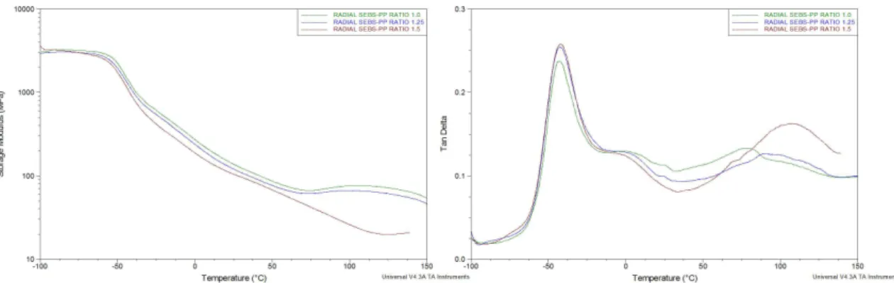 Figure 3. Dependence of storage modulus (left) and tan delta (right) on temperature for radial SEBS-PP blends in 1.0, 1.25 and  1.5 SEBS-PP ratio.