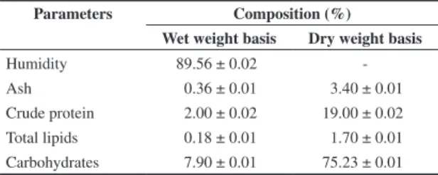 Table 2 shows the results obtained for the proximate  composition of the green coconut shell used as an  alternative fermentation medium in the biosynthesis of  xanthan gum