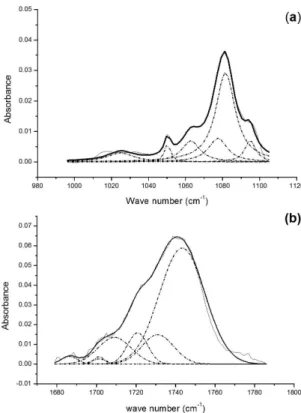 Figure 3. Typical deconvolution result for the FTIR absorbance  spectra : (a) region around 1080 cm –1  for Irgafox 168; (b) region  around 1740 cm –1  for Irganox 1010.