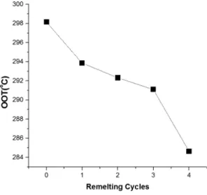 Figure 7. OOT at various remelting cycles.