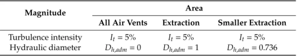 Table 2. Boundary conditions imposed in the air vent and extraction areas.