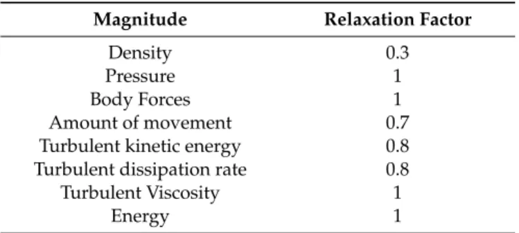 Table 3. The relaxation factors applied to the numerical methods.