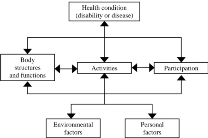 Figure 1. Interactions between ICF components [4] 