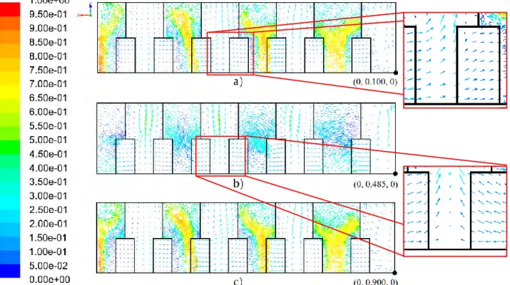 Figure 8: Dimensionless velocity vectors profiles for the x-y plane a) y adm  = 0.100, b) y adm