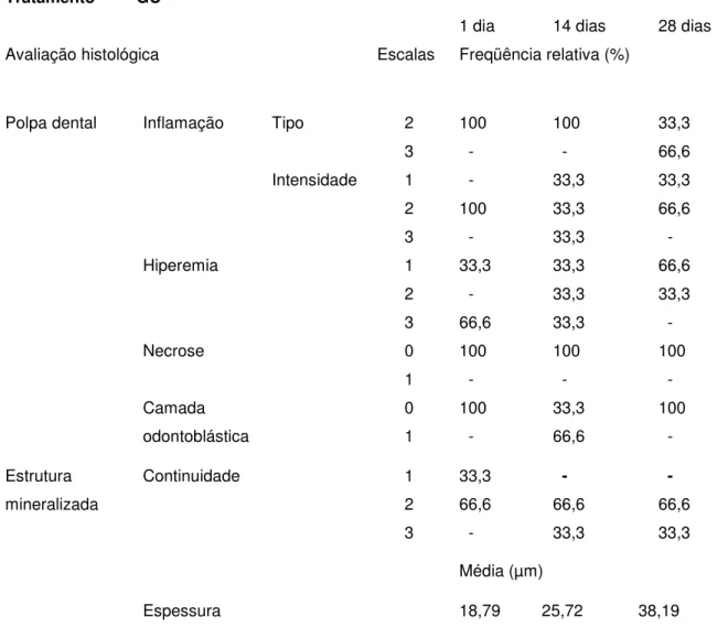 Tabela 2 – Resultados da análise histológica no local de exposição pulpar do grupo controle