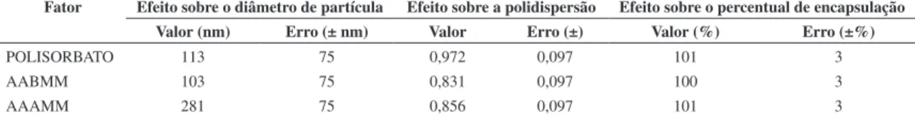 Tabela 2. Efeitos dos amidos aniônicos sobre diâmetro médio de partículas, polidispersão e percentual de encapsulação.